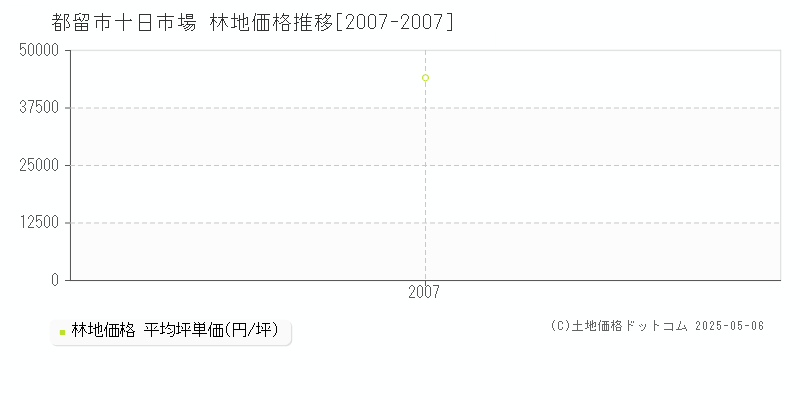 十日市場(都留市)の林地価格推移グラフ(坪単価)[2007-2007年]