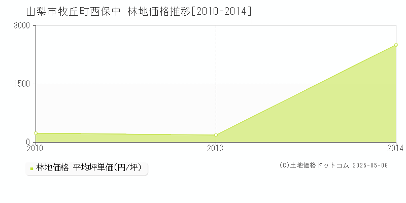 牧丘町西保中(山梨市)の林地価格推移グラフ(坪単価)[2010-2014年]