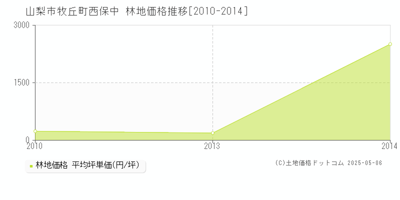 山梨市牧丘町西保中の林地価格推移グラフ 