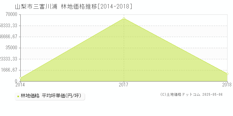 三富川浦(山梨市)の林地価格推移グラフ(坪単価)[2014-2018年]