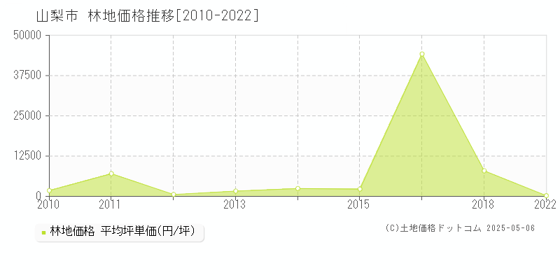 山梨市(山梨県)の林地価格推移グラフ(坪単価)[2010-2022年]
