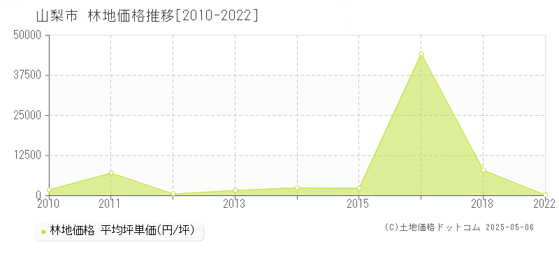 山梨市の林地価格推移グラフ 