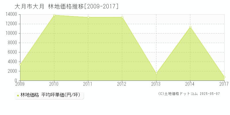 大月(大月市)の林地価格推移グラフ(坪単価)[2009-2017年]