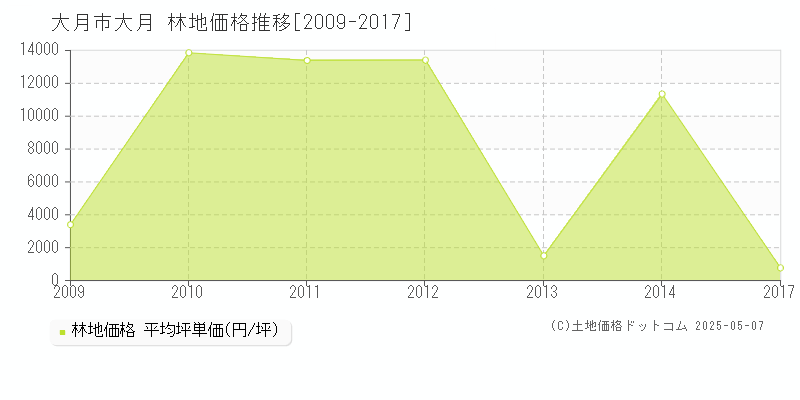 大月市大月の林地価格推移グラフ 