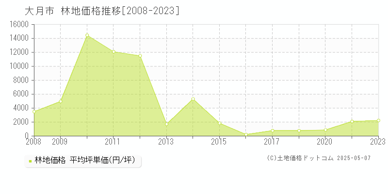 大月市(山梨県)の林地価格推移グラフ(坪単価)[2008-2023年]