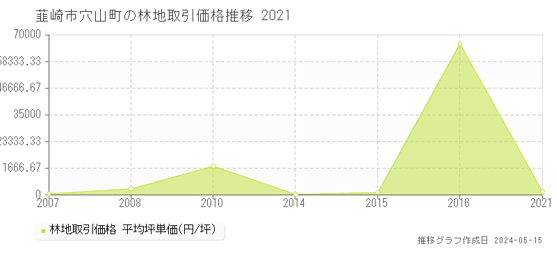 韮崎市穴山町の林地価格推移グラフ 