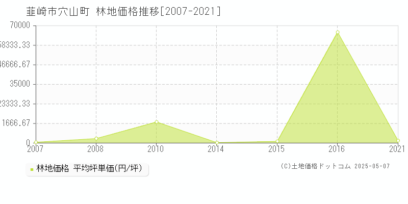穴山町(韮崎市)の林地価格推移グラフ(坪単価)[2007-2021年]