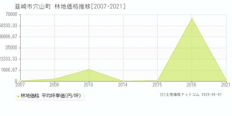 韮崎市穴山町の林地価格推移グラフ 