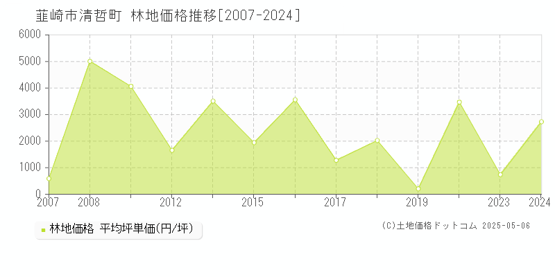 清哲町(韮崎市)の林地価格推移グラフ(坪単価)[2007-2024年]