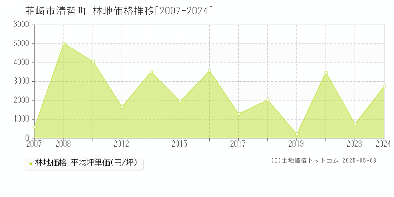 韮崎市清哲町の林地価格推移グラフ 