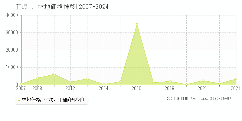 韮崎市(山梨県)の林地価格推移グラフ(坪単価)[2007-2024年]