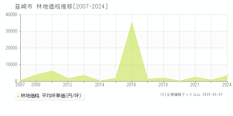 韮崎市の林地価格推移グラフ 