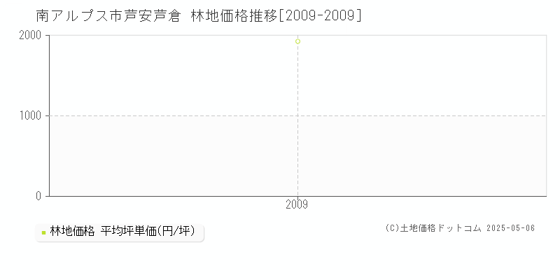 南アルプス市芦安芦倉の林地価格推移グラフ 