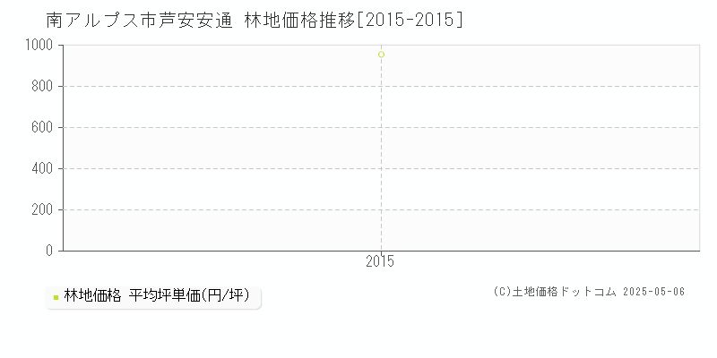 芦安安通(南アルプス市)の林地価格推移グラフ(坪単価)[2015-2015年]
