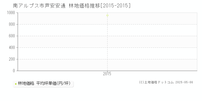 南アルプス市芦安安通の林地価格推移グラフ 