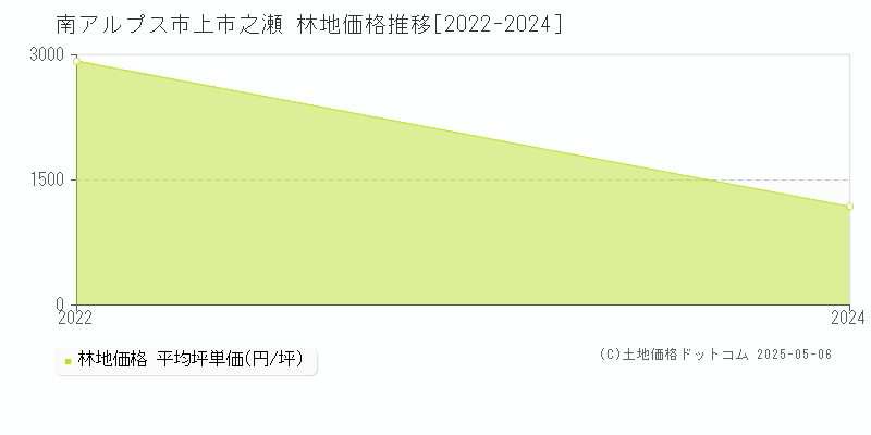 上市之瀬(南アルプス市)の林地価格推移グラフ(坪単価)[2022-2024年]