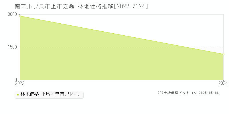 南アルプス市上市之瀬の林地価格推移グラフ 