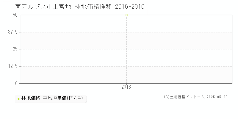 上宮地(南アルプス市)の林地価格推移グラフ(坪単価)[2016-2016年]