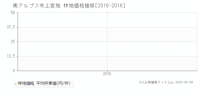 南アルプス市上宮地の林地取引事例推移グラフ 