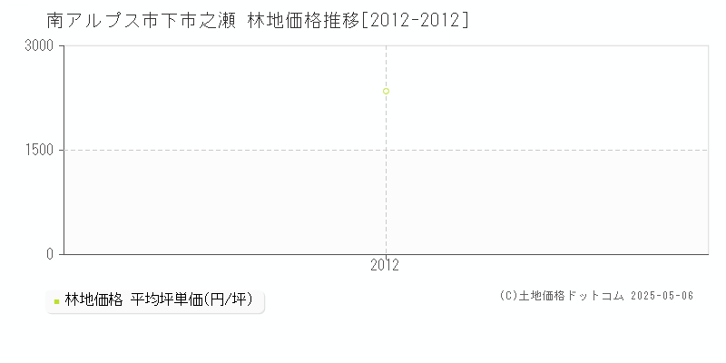 下市之瀬(南アルプス市)の林地価格推移グラフ(坪単価)[2012-2012年]