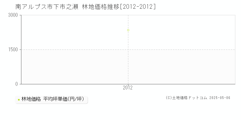 南アルプス市下市之瀬の林地価格推移グラフ 