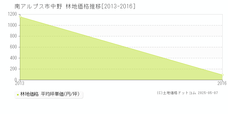 中野(南アルプス市)の林地価格推移グラフ(坪単価)[2013-2016年]