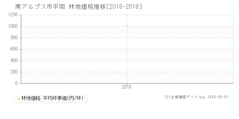 平岡(南アルプス市)の林地価格推移グラフ(坪単価)[2018-2018年]