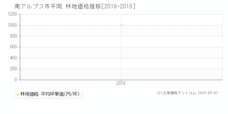 南アルプス市平岡の林地価格推移グラフ 