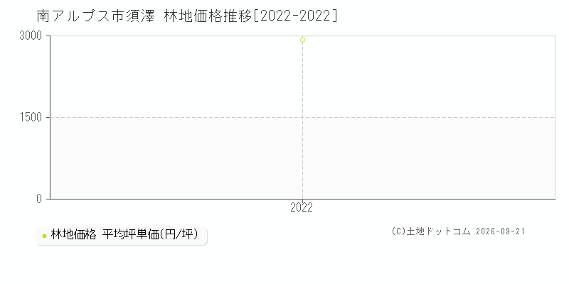 南アルプス市須澤の林地価格推移グラフ(坪単価)[2022-2022年]