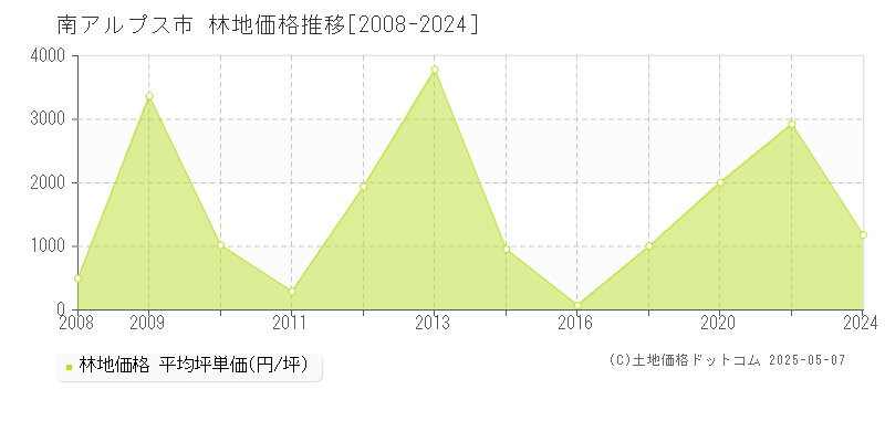 南アルプス市(山梨県)の林地価格推移グラフ(坪単価)[2008-2024年]