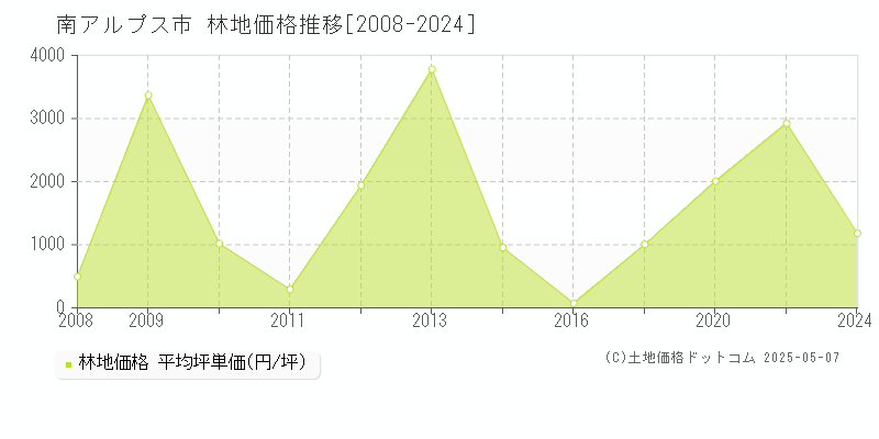 南アルプス市の林地取引事例推移グラフ 