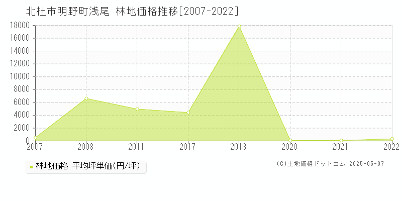 明野町浅尾(北杜市)の林地価格推移グラフ(坪単価)[2007-2022年]