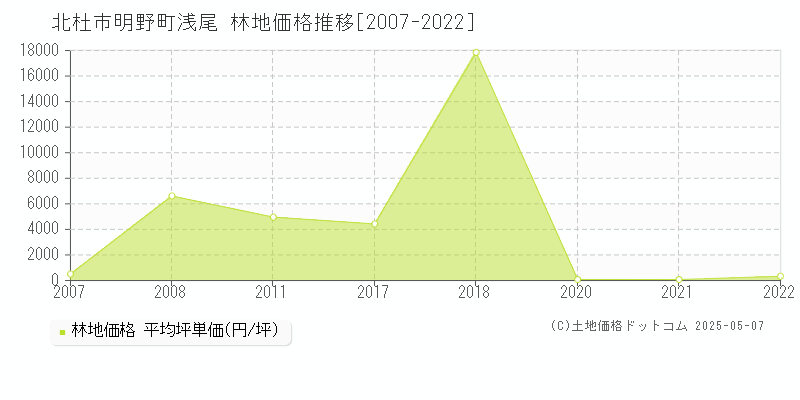 北杜市明野町浅尾の林地価格推移グラフ 