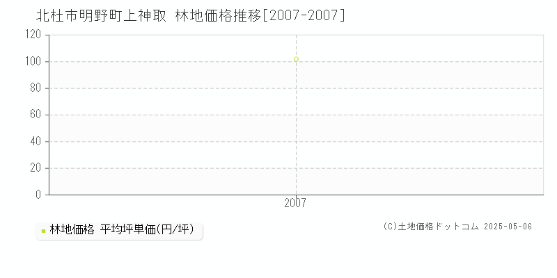 明野町上神取(北杜市)の林地価格推移グラフ(坪単価)[2007-2007年]