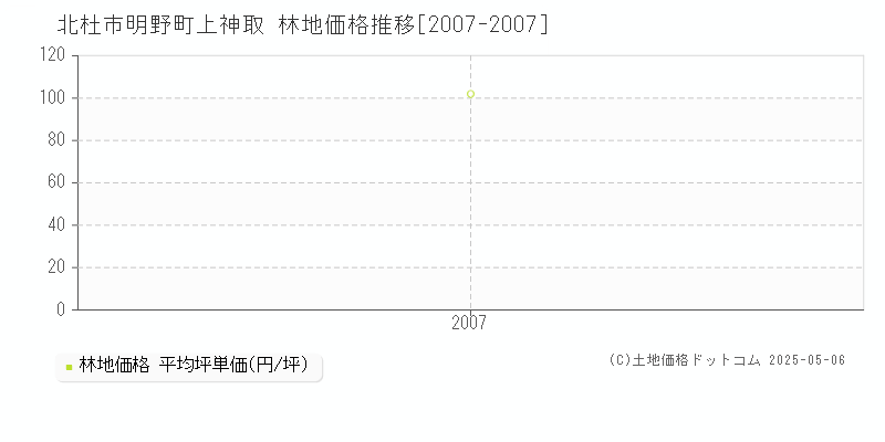 北杜市明野町上神取の林地取引事例推移グラフ 