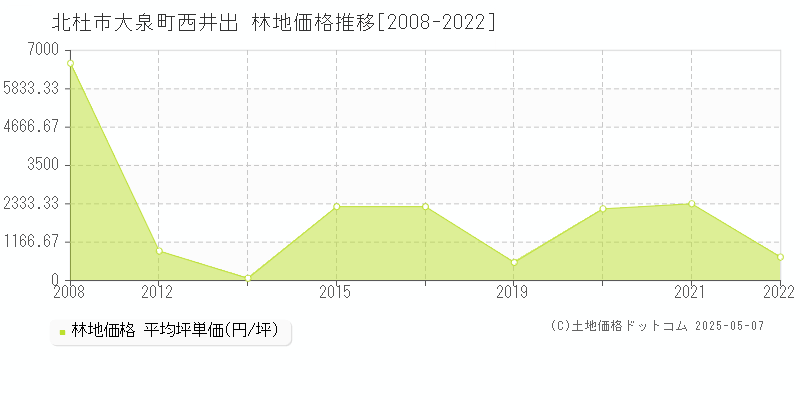 大泉町西井出(北杜市)の林地価格推移グラフ(坪単価)[2008-2022年]