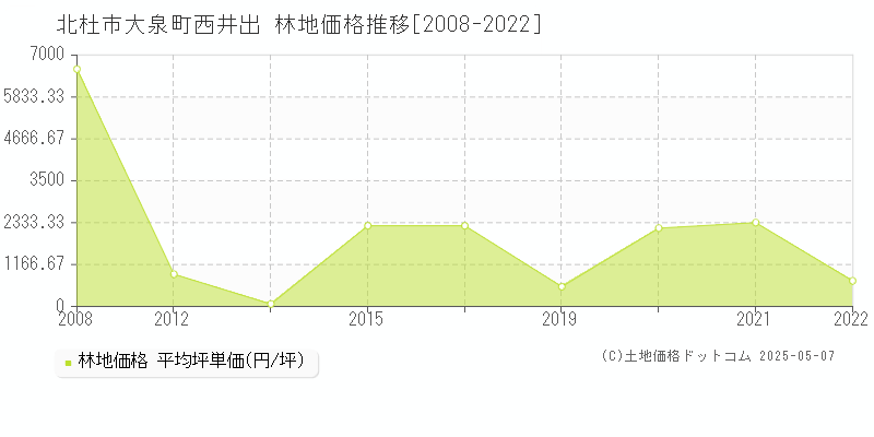 北杜市大泉町西井出の林地価格推移グラフ 