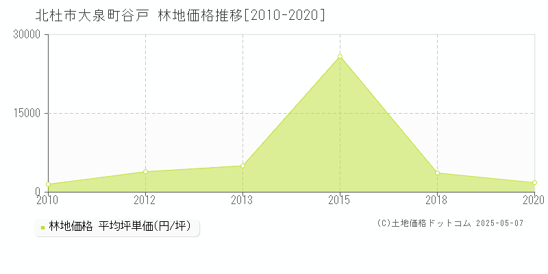 北杜市大泉町谷戸の林地取引事例推移グラフ 