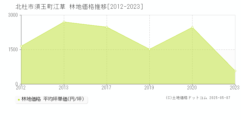 北杜市須玉町江草の林地取引事例推移グラフ 