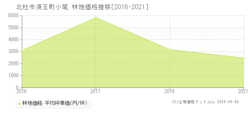 須玉町小尾(北杜市)の林地価格推移グラフ(坪単価)[2016-2021年]