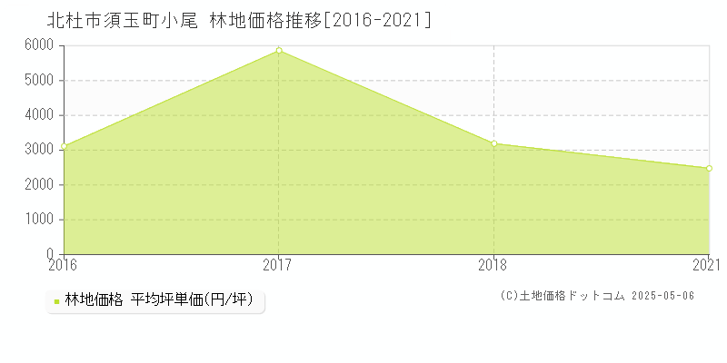 北杜市須玉町小尾の林地取引事例推移グラフ 