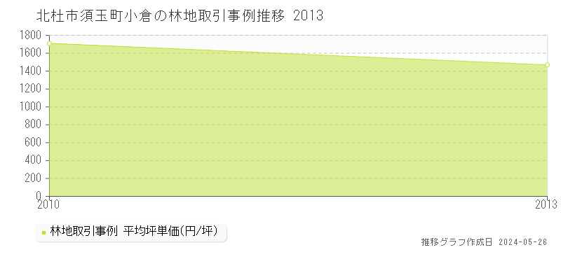 北杜市須玉町小倉の林地取引事例推移グラフ 