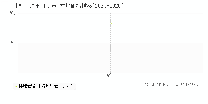 須玉町比志(北杜市)の林地価格推移グラフ(坪単価)[2025-2025年]