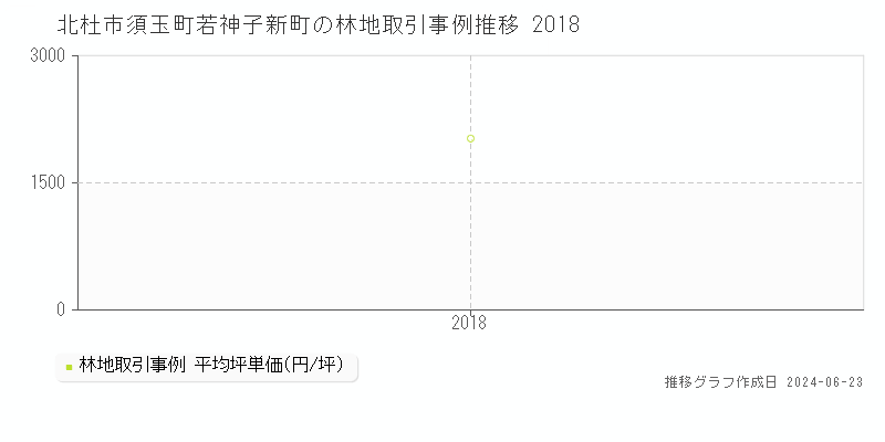 北杜市須玉町若神子新町の林地取引事例推移グラフ 