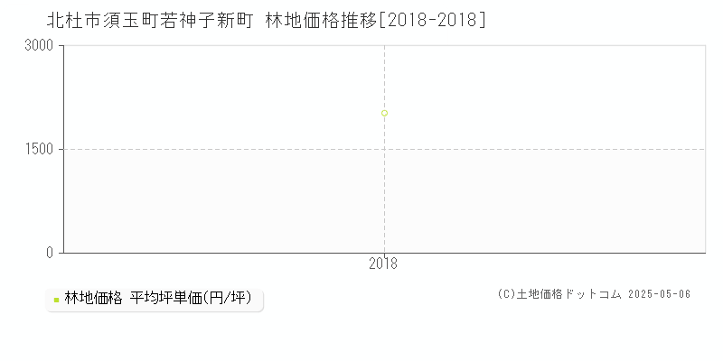 須玉町若神子新町(北杜市)の林地価格推移グラフ(坪単価)[2018-2018年]