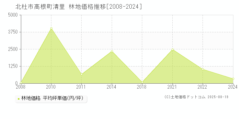 高根町清里(北杜市)の林地価格推移グラフ(坪単価)[2008-2024年]