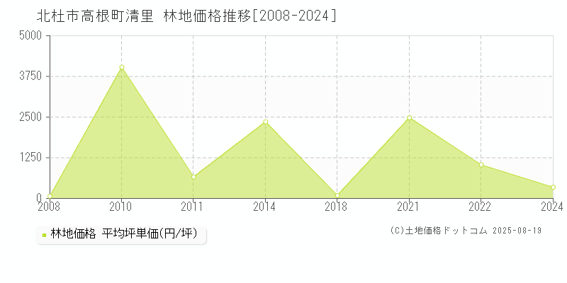 北杜市高根町清里の林地価格推移グラフ 