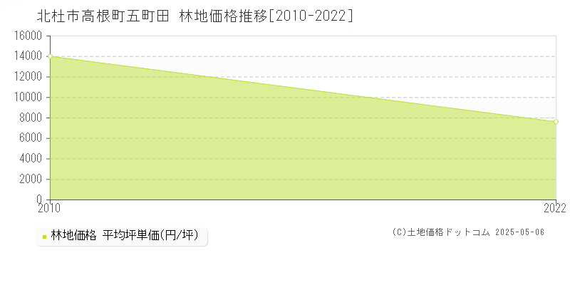高根町五町田(北杜市)の林地価格推移グラフ(坪単価)[2010-2022年]