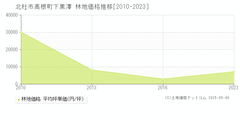 高根町下黒澤(北杜市)の林地価格推移グラフ(坪単価)[2010-2023年]