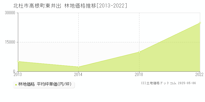 高根町東井出(北杜市)の林地価格推移グラフ(坪単価)[2013-2022年]
